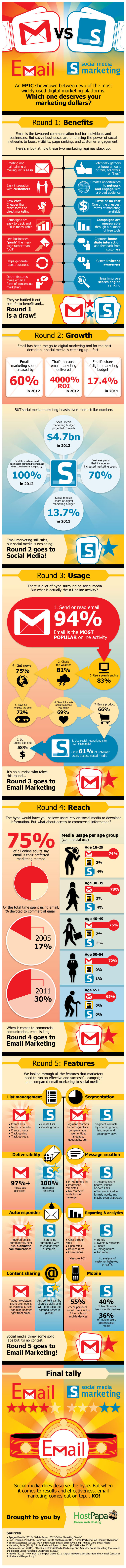 Email Marketing Knocks Out Social Media in 5 Rounds 1